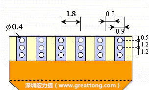 說完了第一種解決的方法，接著說明第二種解決方法－增加焊錫可以外溢的空間。這個(gè)方法通常要做設(shè)計(jì)變更，可以嘗試在FPC的金手指上下兩端打孔，讓擠壓出來焊錫透過通孔溢出。另外一個(gè)方向是把FPC上面的金手指設(shè)計(jì)得比PCB的焊點(diǎn)短。