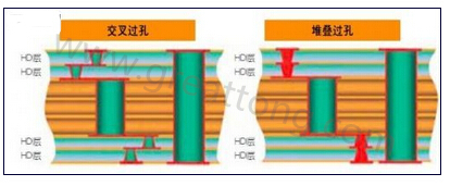 交叉過(guò)孔允許更大的注冊(cè)公差，因?yàn)樗鼈儾幌穸询B過(guò)孔那樣強(qiáng)制要求完美對(duì)齊-深圳宏力捷