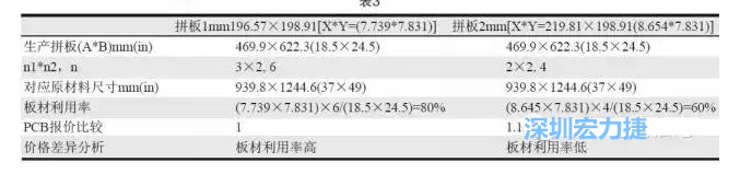 這兩個(gè)拼板所需的生產(chǎn)拼板尺寸、板材利用率等如表3所示-深圳宏力捷