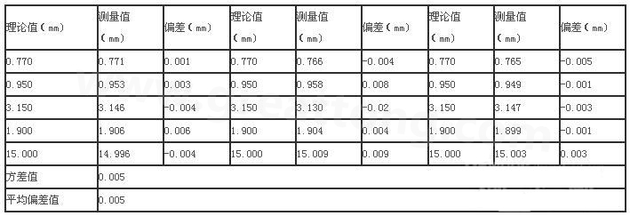 三次分別在線路板切割，測(cè)得的數(shù)據(jù)-深圳宏力捷