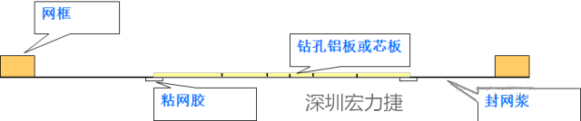 由于此工藝采用塞孔固化能保證HAL后過孔不掉油、爆油，但HAL后，過孔藏錫珠和導(dǎo)通孔上錫難以完全解決，所以許多客戶不接收