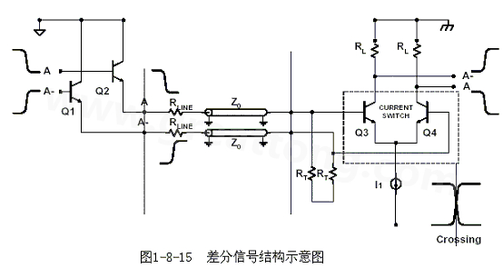 何為差分信號？通俗地說，就是驅(qū)動端發(fā)送兩個等值、反相的信號，接收端通過比較這兩個電壓的差值來判斷邏輯狀態(tài)“0”還是“1”。