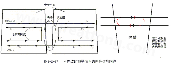 在 PCB電路設(shè)計中，一般差分走線之間的耦合較小，往往只占10~20%的耦合度，更多的還是對地的耦合，所以差分走線的主要回流路徑還是存在于地平面。