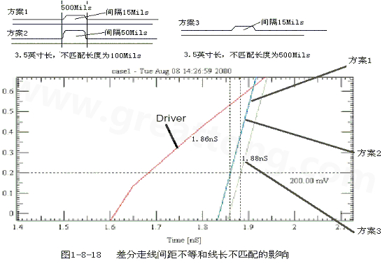 在實際的PCB布線中，往往不能同時滿足差分設(shè)計的要求。