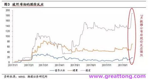 玻纖布：Q2景氣度下滑，7月份創(chuàng)歷史同期新高，預(yù)計(jì)下半年再度走高，股價(jià)反應(yīng)明顯。