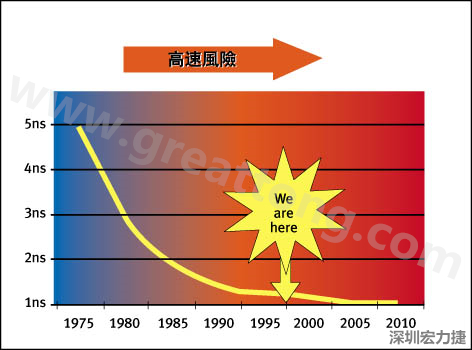 圖1：大約每隔三年電晶體門長(zhǎng)度就會(huì)縮短，而其相應(yīng)的開關(guān)速率會(huì)成長(zhǎng)約30%