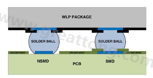 在建置WLP的占板空間時(shí)，需考慮用于IC接腳的焊墊類(lèi)型，這可以是焊罩定義型(solder mask defined；SMD)或非焊罩定義型(nonsolder mask defined；NSMD)