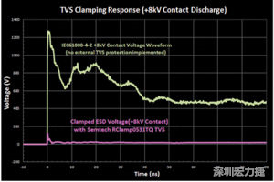 圖3：增加瞬態(tài)電壓抑制可以顯著降低鉗位電壓，從而保護敏感的IC。