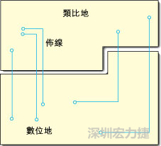  圖1：信號線跨越分割地之間的間隙。電流的返回路徑是什么？