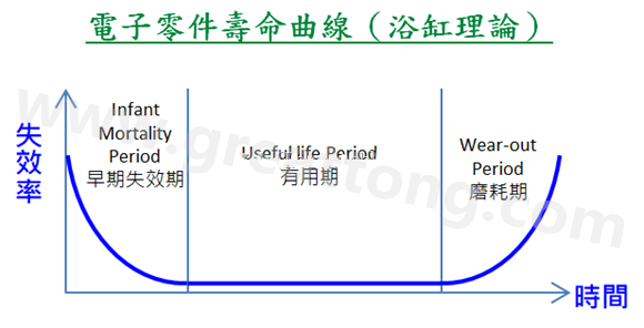 電子零件壽命曲線(浴缸理論)，何謂ESS(Environmental Stress Screening)環(huán)境應力篩選？