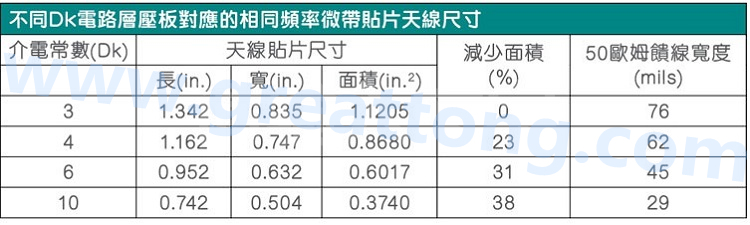 電路板材料的Dk值對(duì)于電路尺寸的影響將透過以下表格中的四個(gè)例子進(jìn)行詳細(xì)描述，其結(jié)果并顯示對(duì)于特定頻率的微帶貼片天線，其尺寸隨著Dk值的增加而縮小。
