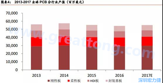 根據(jù) Prismark 的預(yù)計(jì)，從 2016-2021 年 6 年復(fù)合增長(zhǎng)率來(lái)看，增速最高的是柔性板 3%，其次是 HDI 板 2.8%，多層板 2.4%，單/雙面板 1.5%，封裝基板 0.1%。 需求偏重高階產(chǎn)品， FPC、 HDI 板、多層板增速領(lǐng)先 。