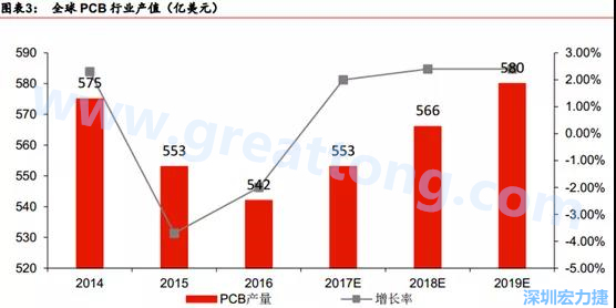 預(yù)計(jì) 2018 年 PCB 產(chǎn)業(yè)同比成長(zhǎng) 2%達(dá)到 560 億美金，中國(guó)目前產(chǎn)值占50%的份額。