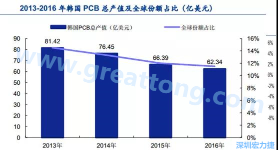 韓國(guó)三星、 LG 等企業(yè)極大帶動(dòng)了本土消費(fèi)電子產(chǎn)業(yè)鏈的崛起；韓國(guó) PCB 企業(yè)的全產(chǎn)業(yè)鏈覆蓋，從設(shè)備材料到制造環(huán)節(jié)，國(guó)產(chǎn)化率非常高;不斷從日本、美國(guó)引進(jìn)領(lǐng)先技術(shù)