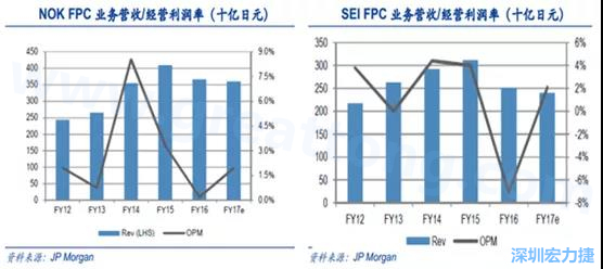  2008 年全球金融危機(jī)的沖擊，日本的電子產(chǎn)業(yè)傲視群雄的風(fēng)光不再，海外市場(chǎng)需求急劇萎縮，同時(shí)日元的升值更是雪上加霜；