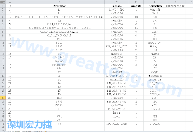 按"下一步"完成后，此Excel 檔就是一個(gè)標(biāo)示清楚的BOM零件清單了， 有規(guī)格、數(shù)量及用在那裡 (Ref)。如果再新增一欄Price ，加總所有 Quantity x Price， 就可以算出 BOM Cost 了。