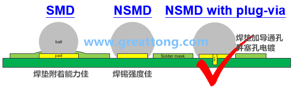 深圳宏力捷認為BGA最好的焊墊設(shè)計建議為【NSMD+plugged-via(塞孔)】，這里的via是micro-via并使用鍍銅填孔制程，所以實驗中也加入了via-in-pad并填孔的參數(shù)。