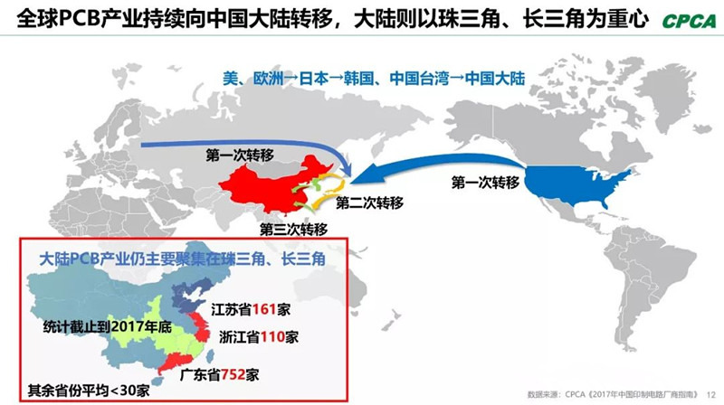 全球產(chǎn)業(yè)向中國(guó)轉(zhuǎn)移，本土PCB產(chǎn)業(yè)鏈實(shí)現(xiàn)崛起，打造了黃金十年。