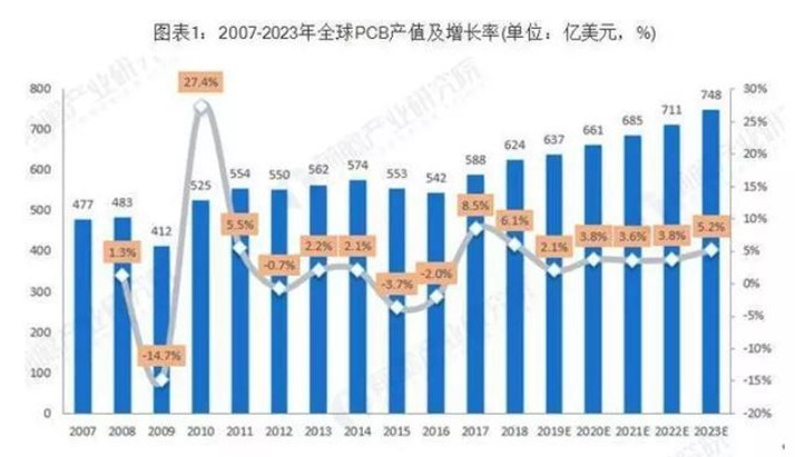 據(jù)Prismark預(yù)測(cè)，未來(lái)五年全球PCB市場(chǎng)將保持溫和增長(zhǎng)，物聯(lián)網(wǎng)、汽車電子、工業(yè)4.0、云端服務(wù)器、存儲(chǔ)設(shè)備等將成為驅(qū)動(dòng)PCB需求增長(zhǎng)的新方向。
