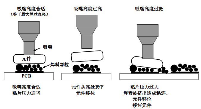 SMT貼片壓力過大，焊膏擠出量過多，容易造成焊膏粘連，再流焊時(shí)容易產(chǎn)生橋接
