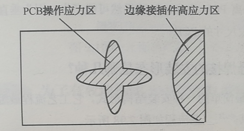 PCB的翹曲應力集中區(qū)、近接插件的安裝應力集中區(qū)