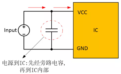  在電源和IC之間添加旁路電容器，以確保穩(wěn)定的輸入電壓并濾除高頻噪聲。
