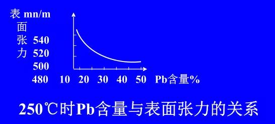 在Sn-Pb焊料中增加鉛的含量，當Pb的含量達到37％時，表面張力明顯減小。